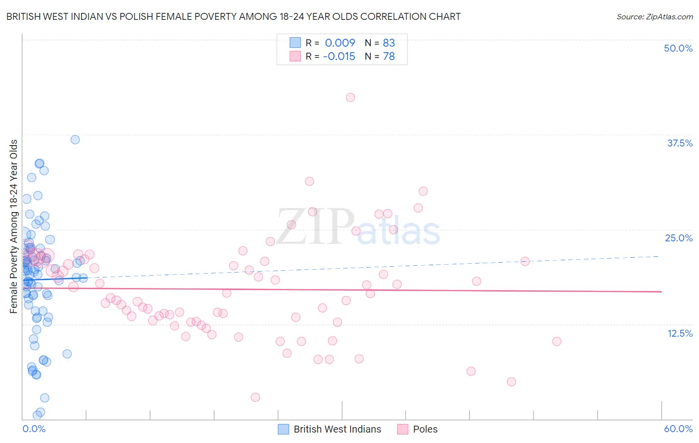 British West Indian vs Polish Female Poverty Among 18-24 Year Olds