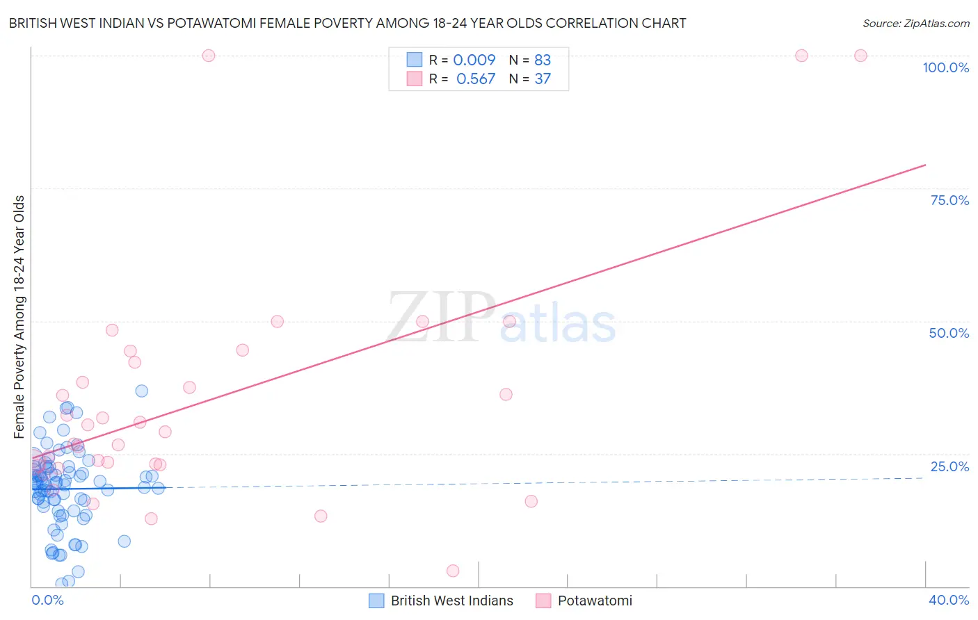 British West Indian vs Potawatomi Female Poverty Among 18-24 Year Olds