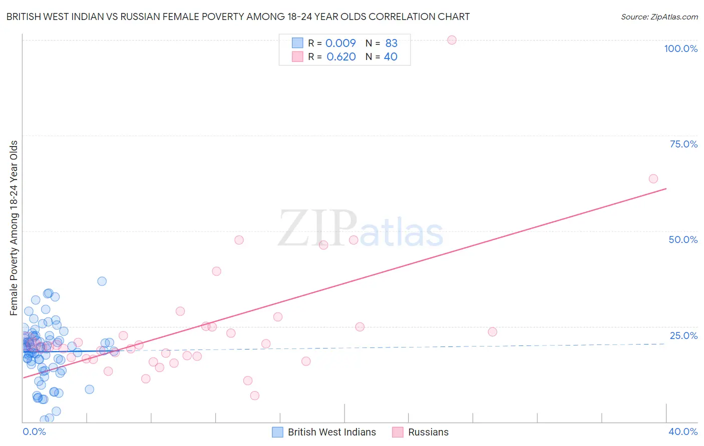 British West Indian vs Russian Female Poverty Among 18-24 Year Olds