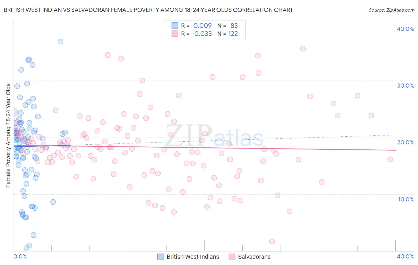 British West Indian vs Salvadoran Female Poverty Among 18-24 Year Olds