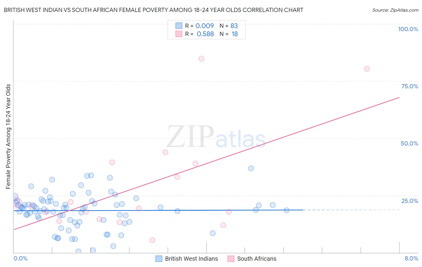 British West Indian vs South African Female Poverty Among 18-24 Year Olds