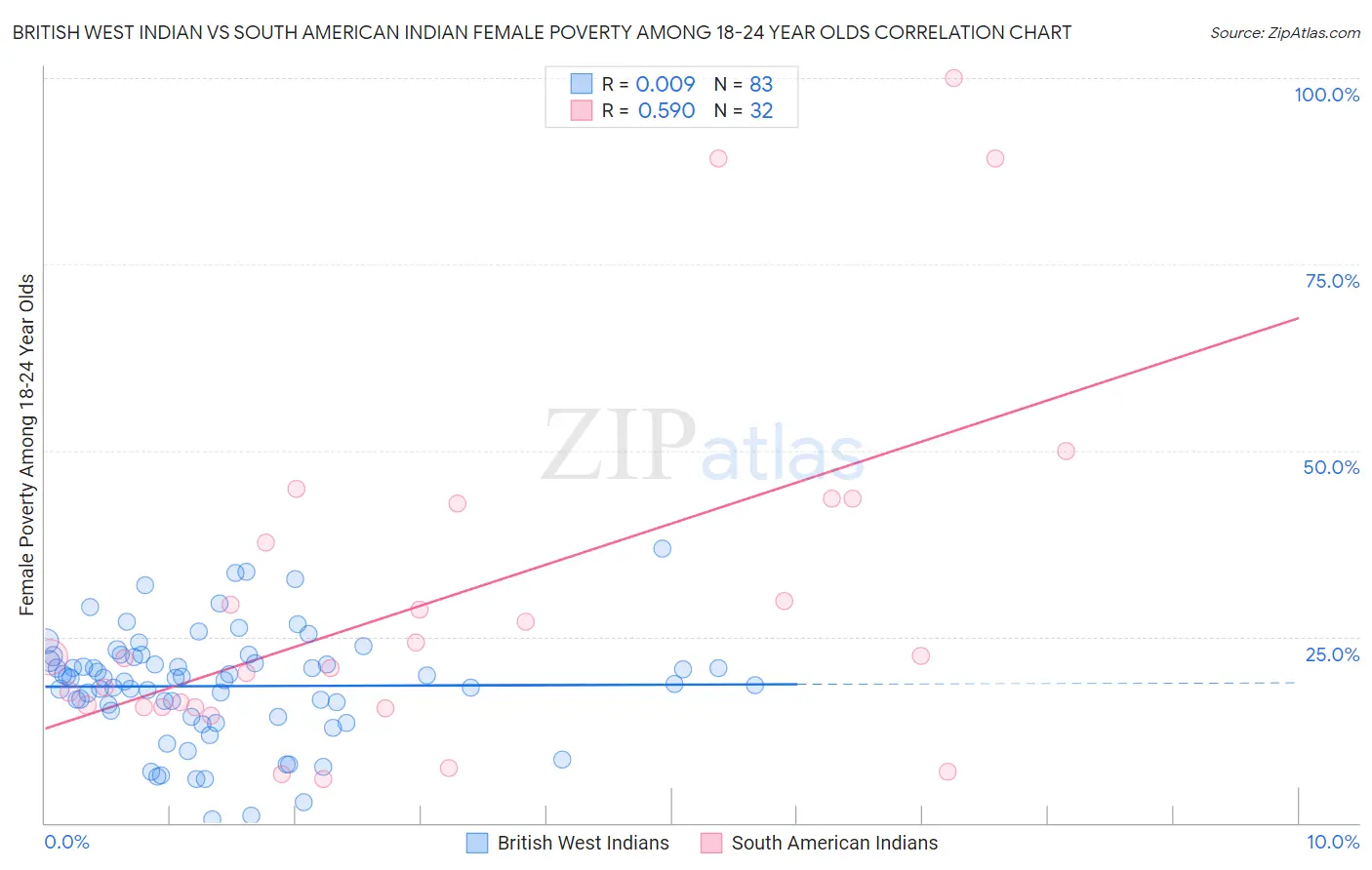 British West Indian vs South American Indian Female Poverty Among 18-24 Year Olds