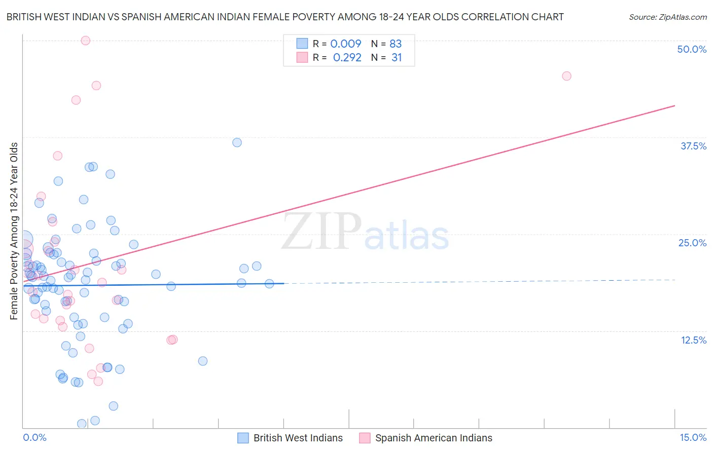 British West Indian vs Spanish American Indian Female Poverty Among 18-24 Year Olds