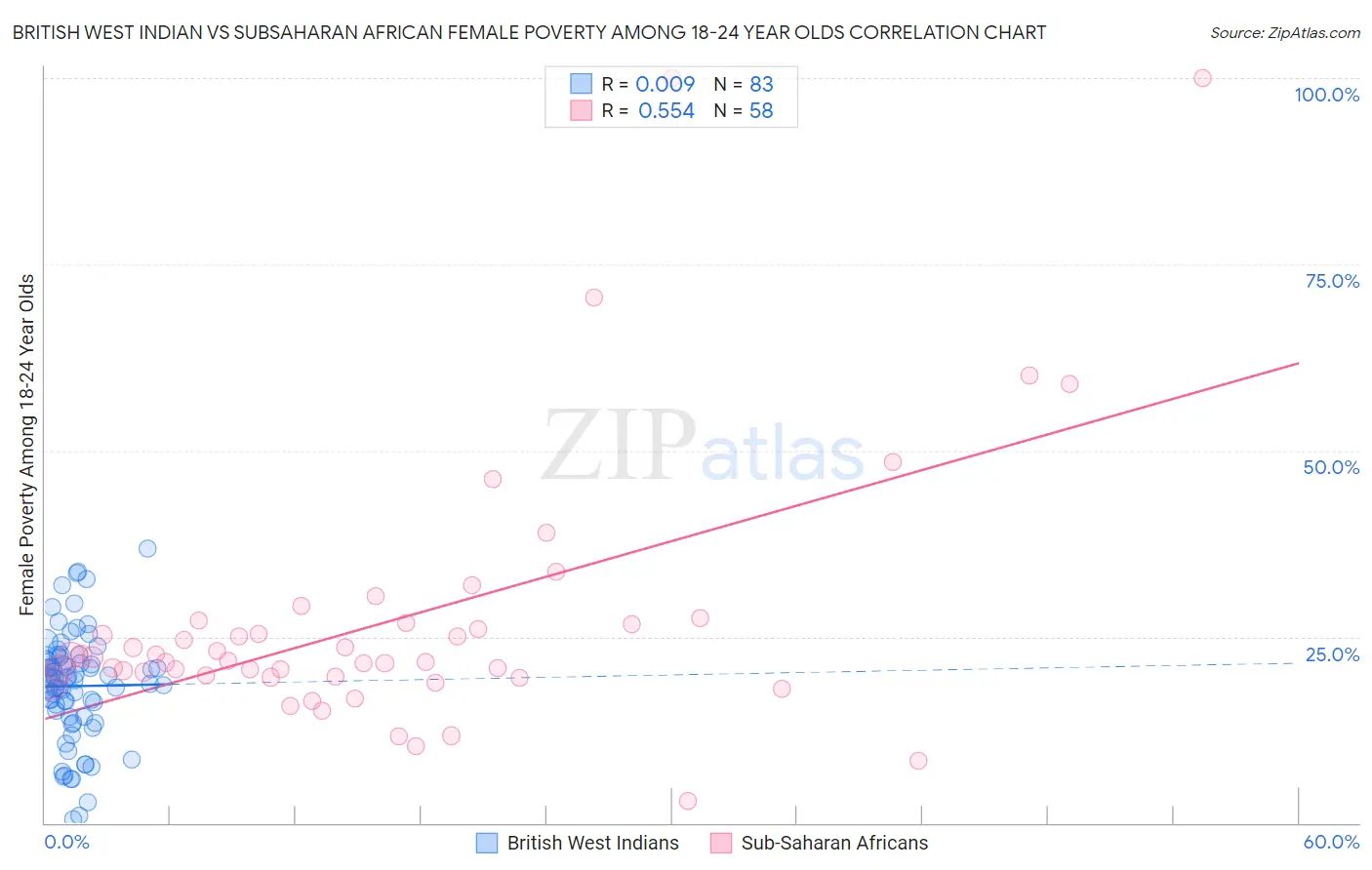 British West Indian vs Subsaharan African Female Poverty Among 18-24 Year Olds