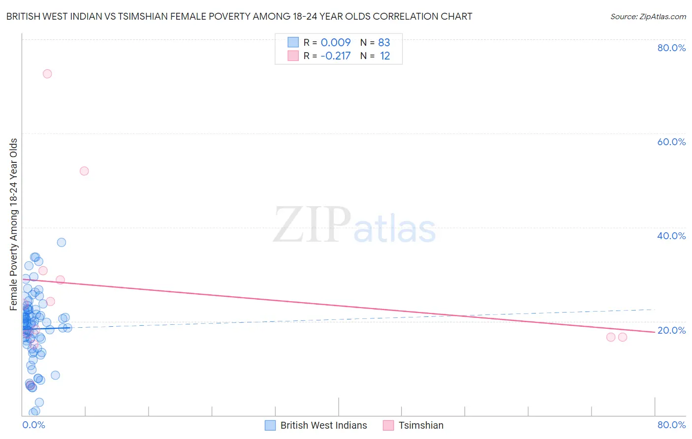 British West Indian vs Tsimshian Female Poverty Among 18-24 Year Olds