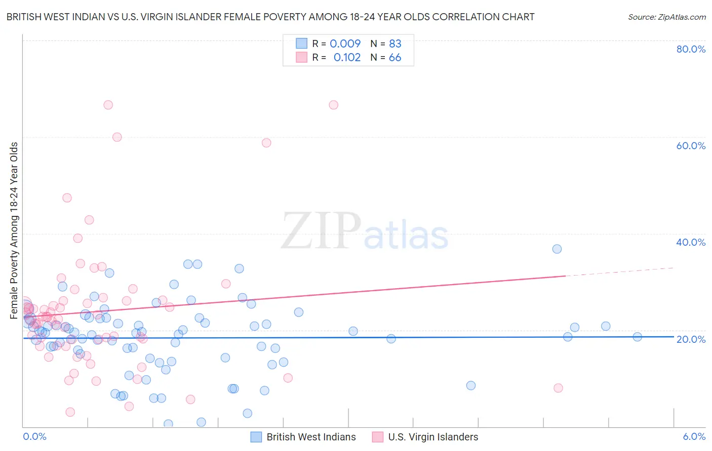 British West Indian vs U.S. Virgin Islander Female Poverty Among 18-24 Year Olds