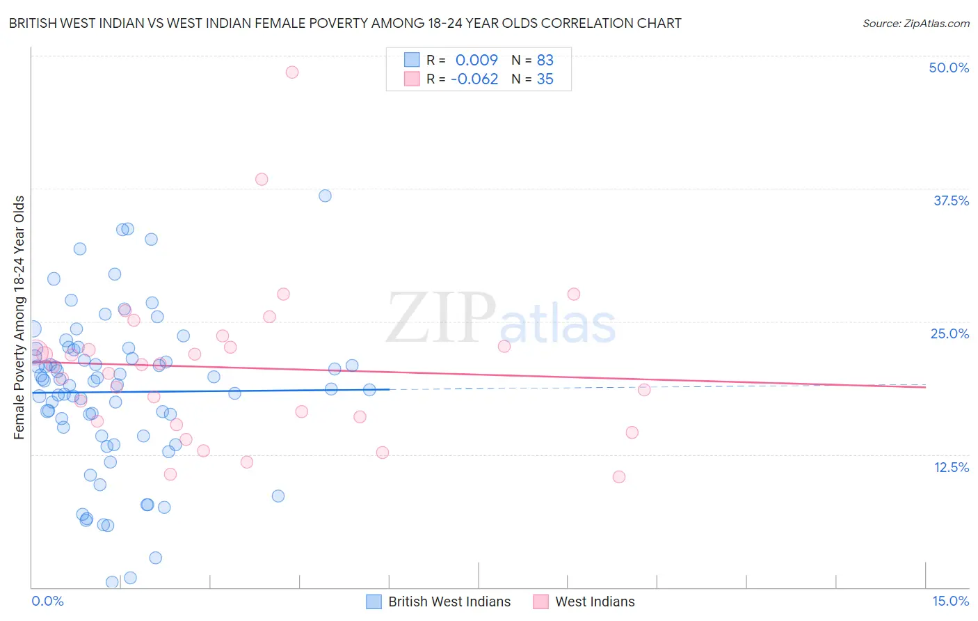 British West Indian vs West Indian Female Poverty Among 18-24 Year Olds