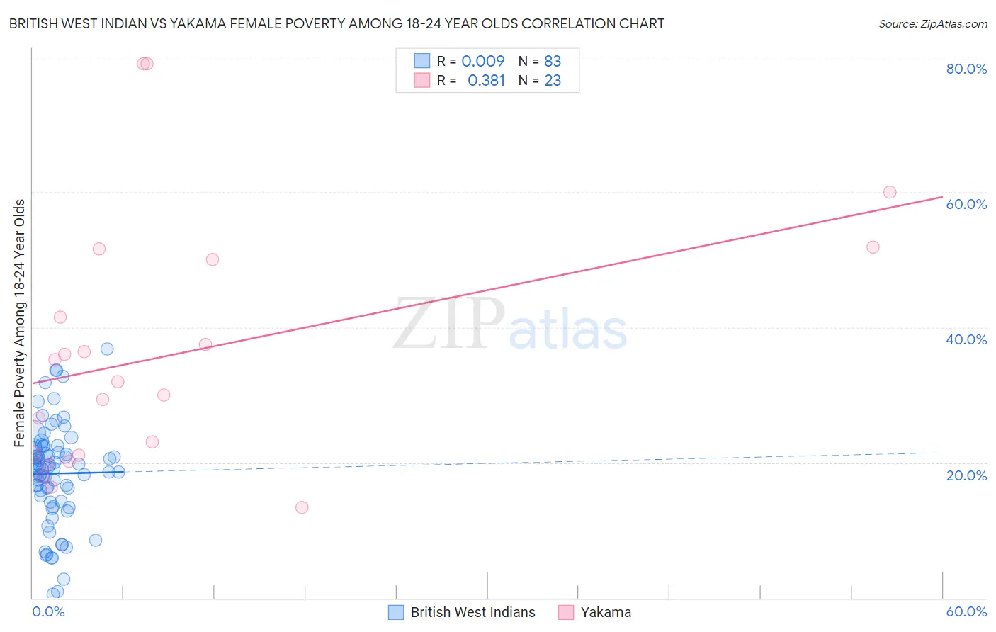 British West Indian vs Yakama Female Poverty Among 18-24 Year Olds