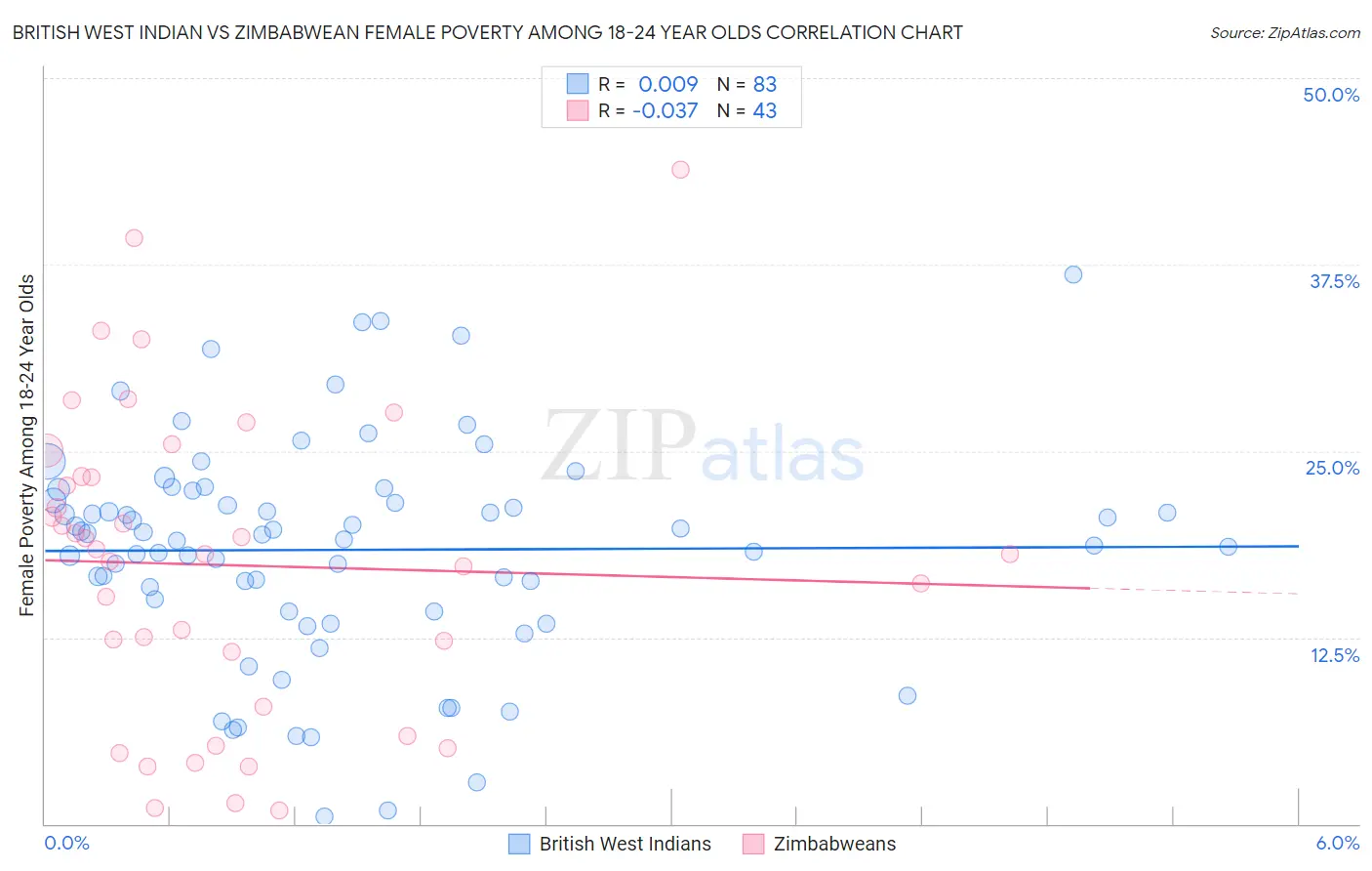 British West Indian vs Zimbabwean Female Poverty Among 18-24 Year Olds