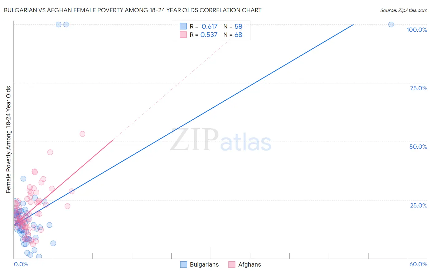 Bulgarian vs Afghan Female Poverty Among 18-24 Year Olds