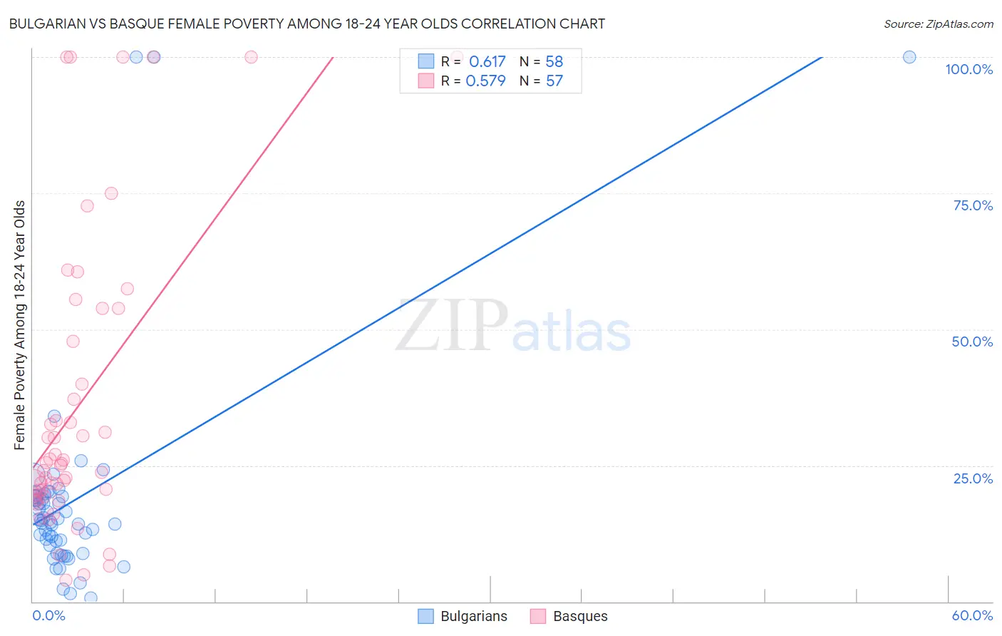 Bulgarian vs Basque Female Poverty Among 18-24 Year Olds