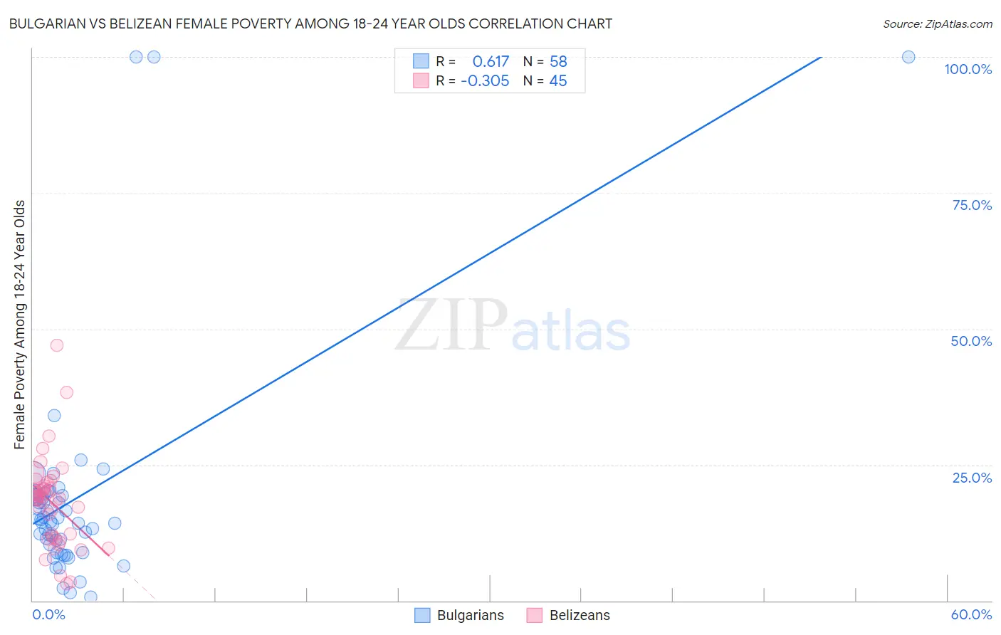 Bulgarian vs Belizean Female Poverty Among 18-24 Year Olds