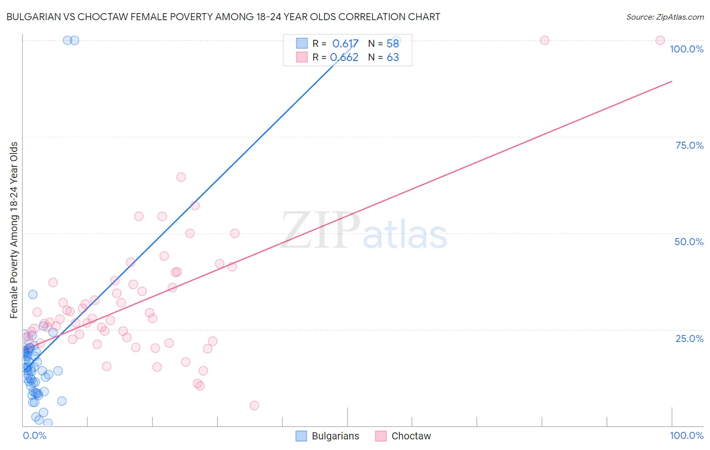 Bulgarian vs Choctaw Female Poverty Among 18-24 Year Olds