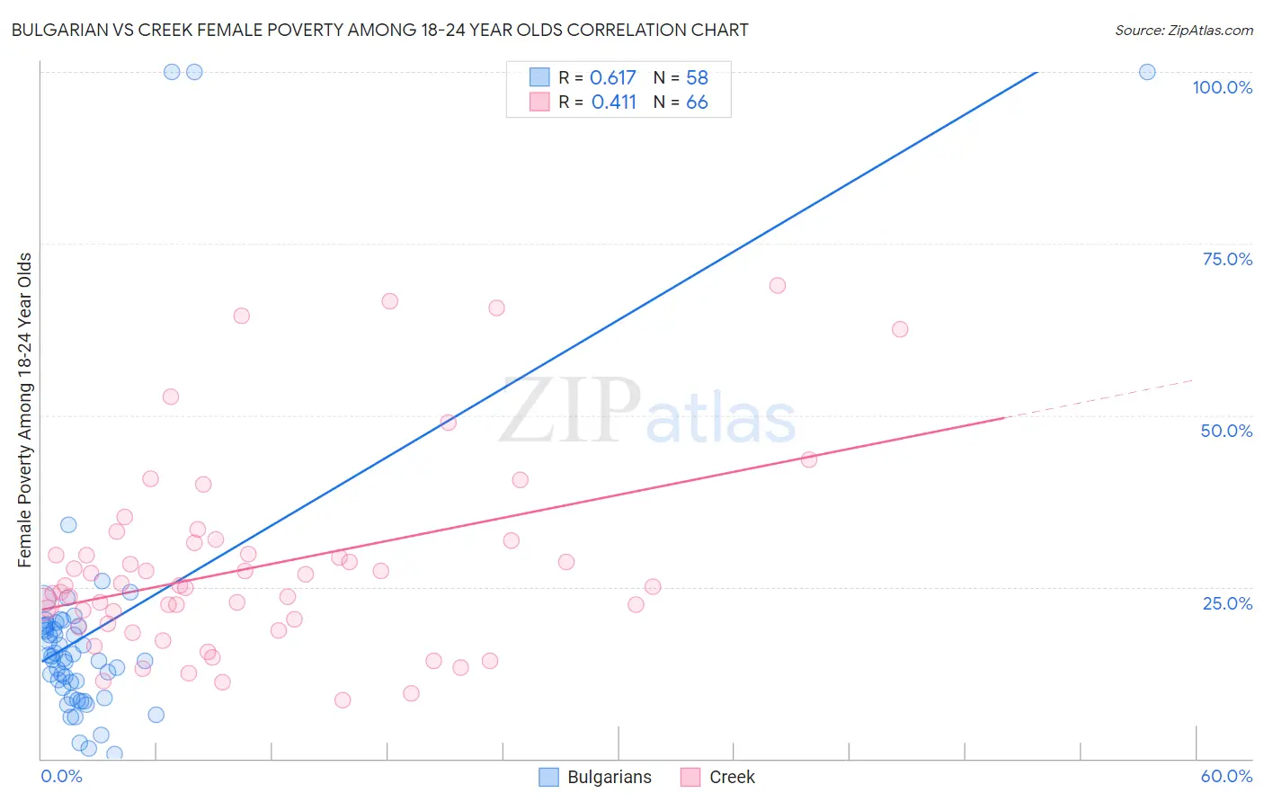 Bulgarian vs Creek Female Poverty Among 18-24 Year Olds