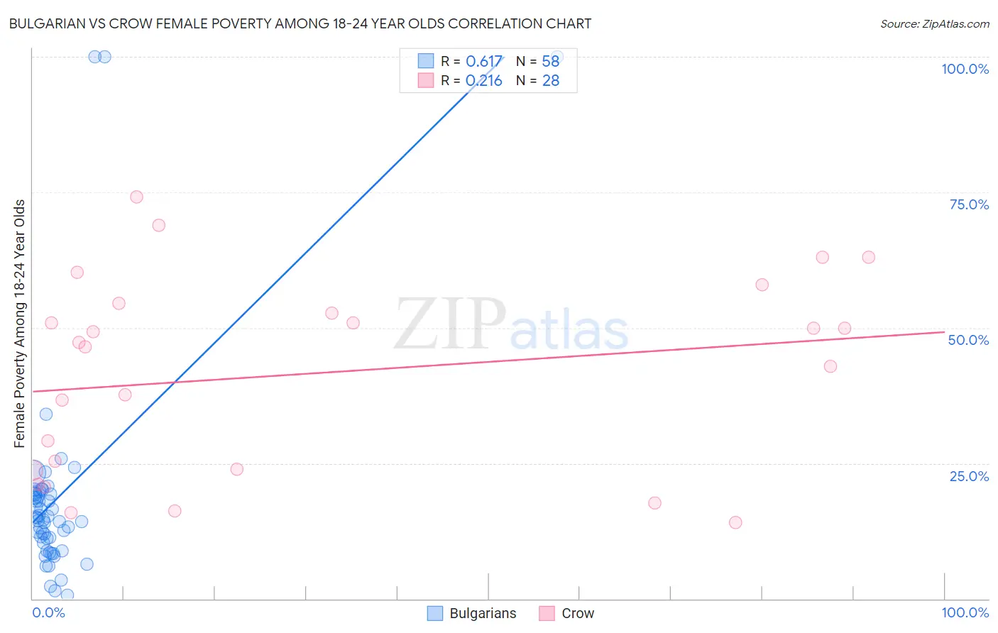 Bulgarian vs Crow Female Poverty Among 18-24 Year Olds