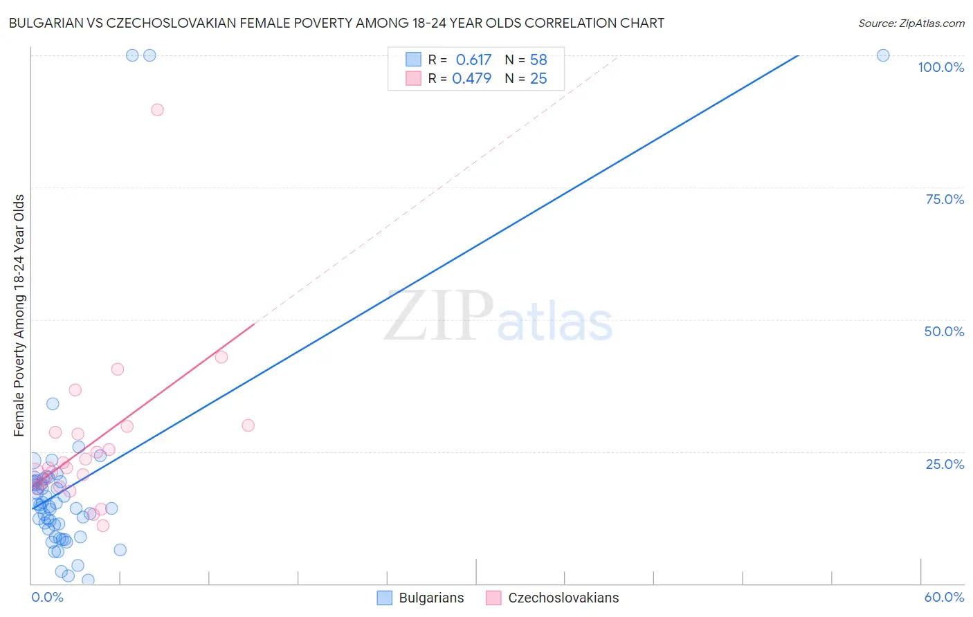 Bulgarian vs Czechoslovakian Female Poverty Among 18-24 Year Olds