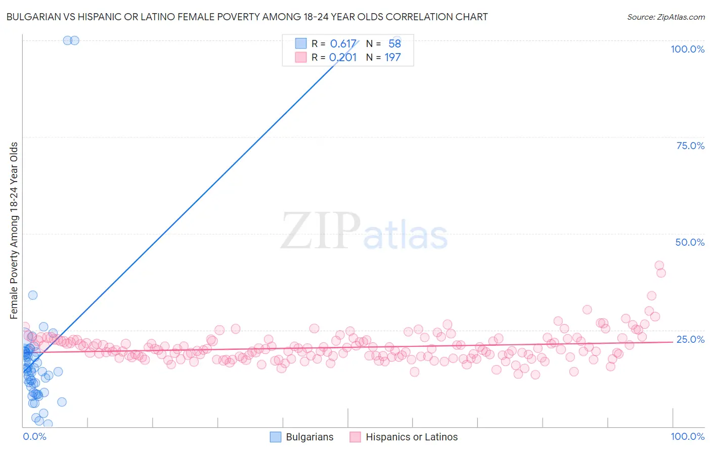 Bulgarian vs Hispanic or Latino Female Poverty Among 18-24 Year Olds