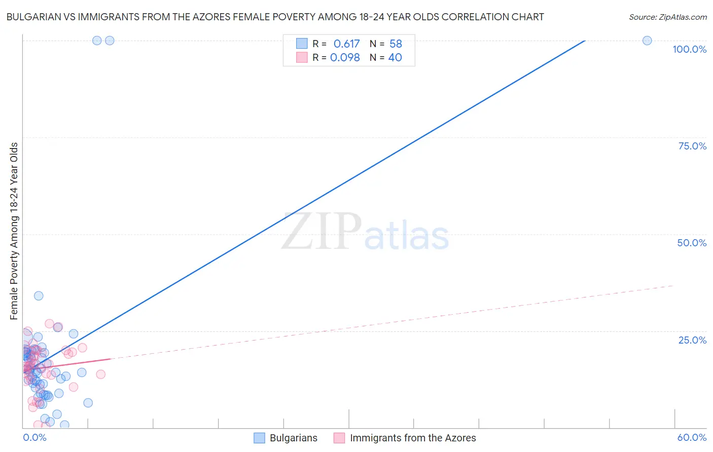 Bulgarian vs Immigrants from the Azores Female Poverty Among 18-24 Year Olds