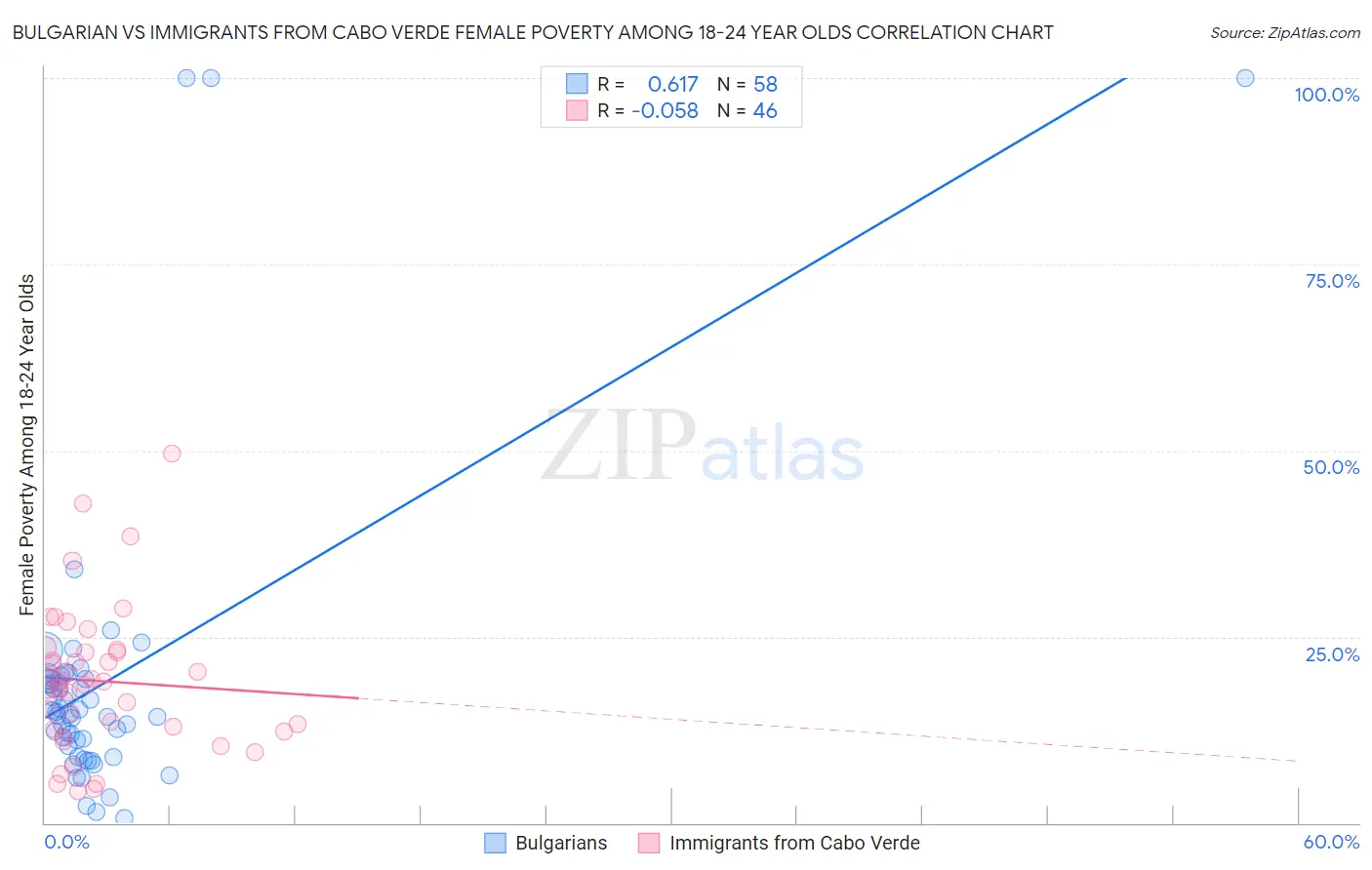 Bulgarian vs Immigrants from Cabo Verde Female Poverty Among 18-24 Year Olds