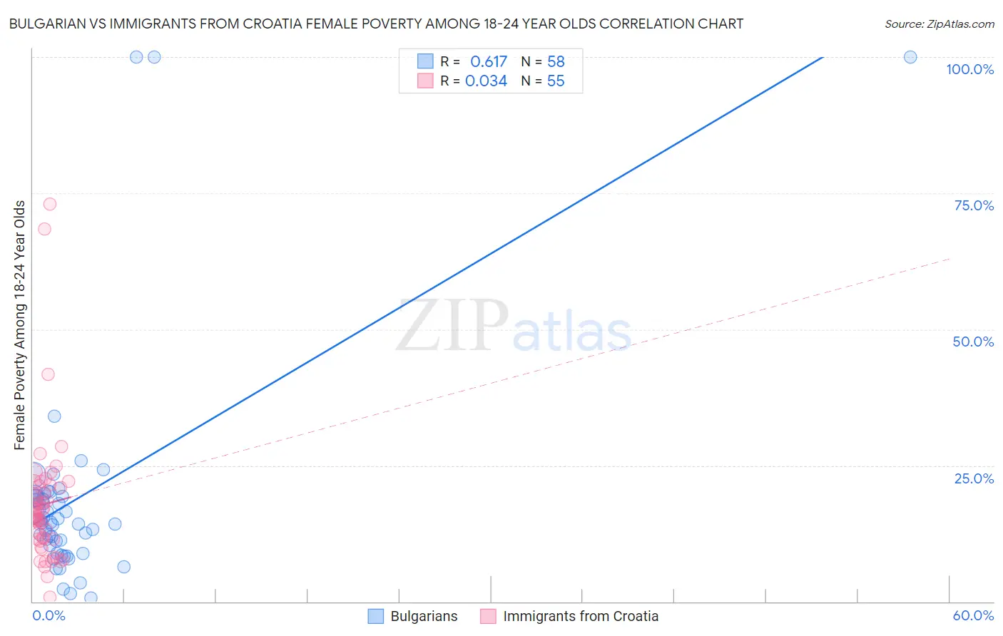 Bulgarian vs Immigrants from Croatia Female Poverty Among 18-24 Year Olds