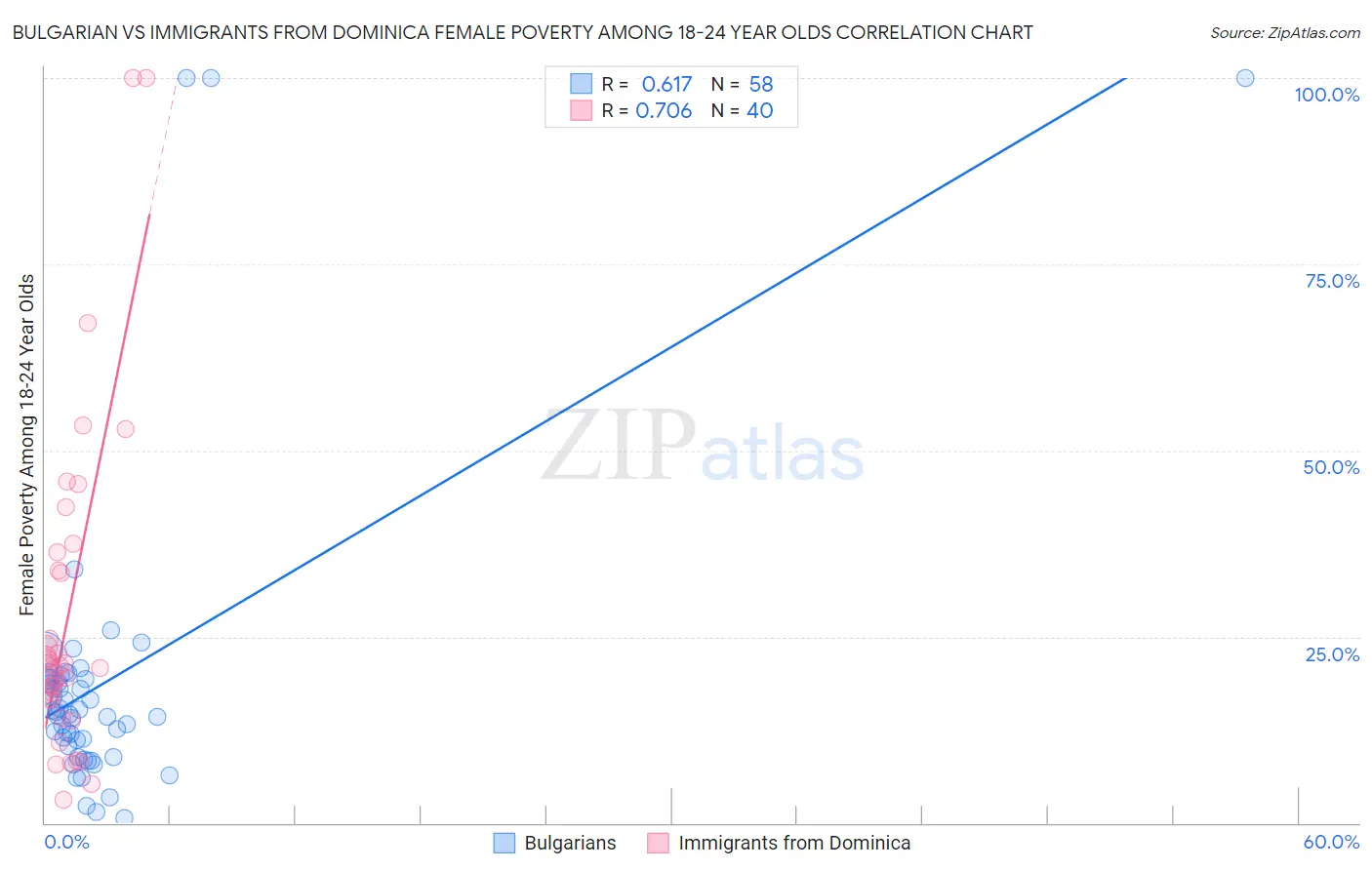 Bulgarian vs Immigrants from Dominica Female Poverty Among 18-24 Year Olds
