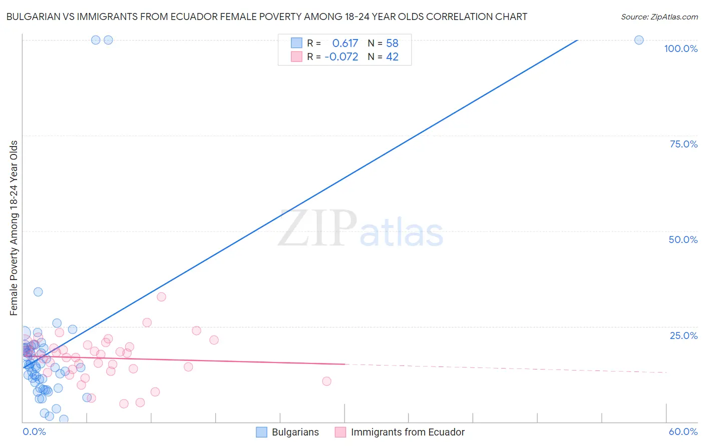 Bulgarian vs Immigrants from Ecuador Female Poverty Among 18-24 Year Olds