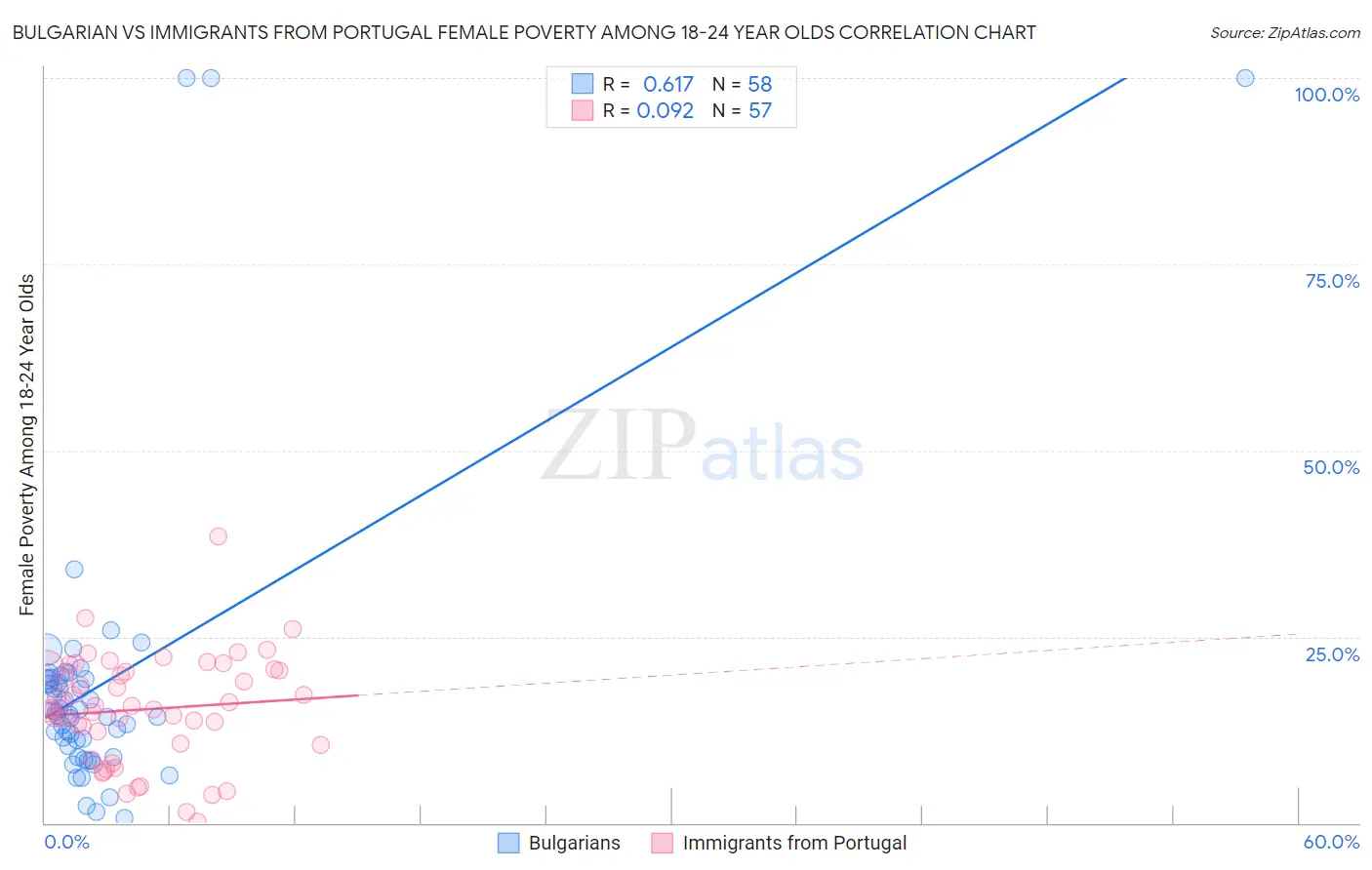 Bulgarian vs Immigrants from Portugal Female Poverty Among 18-24 Year Olds