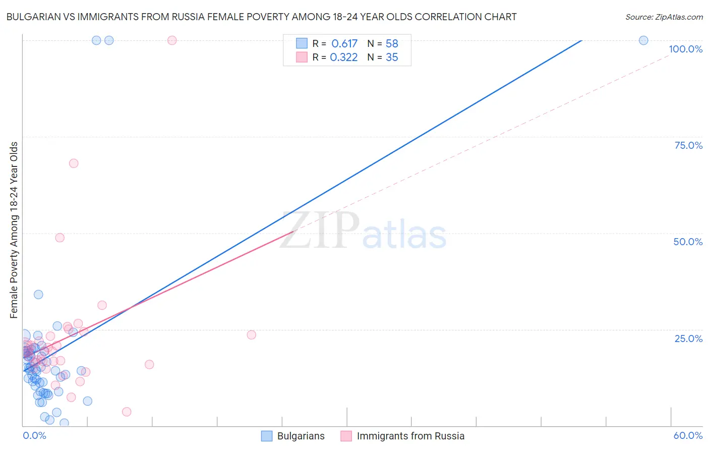 Bulgarian vs Immigrants from Russia Female Poverty Among 18-24 Year Olds