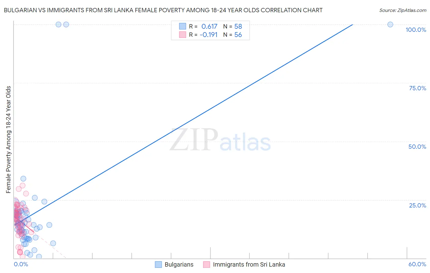 Bulgarian vs Immigrants from Sri Lanka Female Poverty Among 18-24 Year Olds