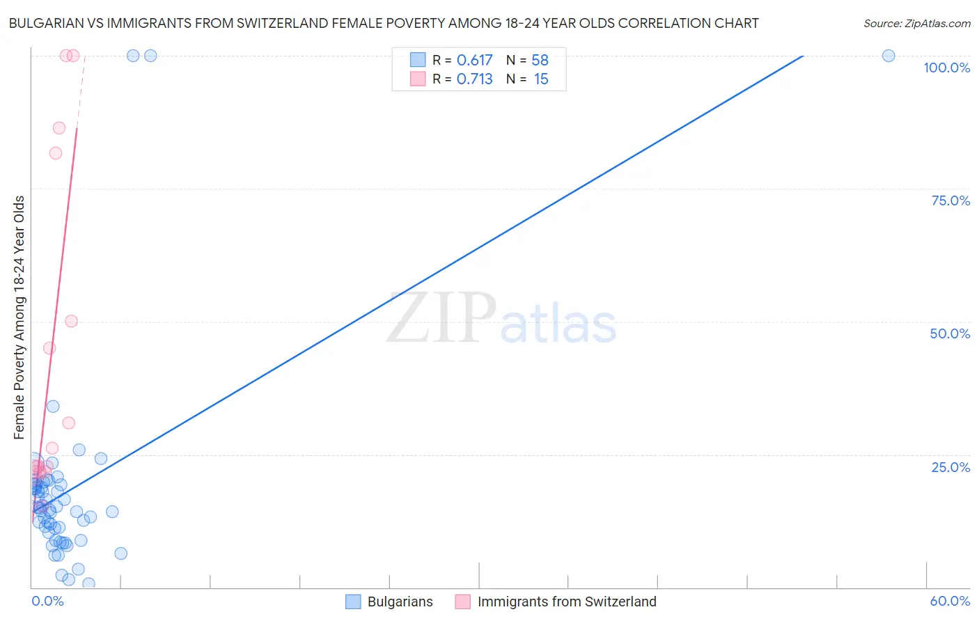 Bulgarian vs Immigrants from Switzerland Female Poverty Among 18-24 Year Olds