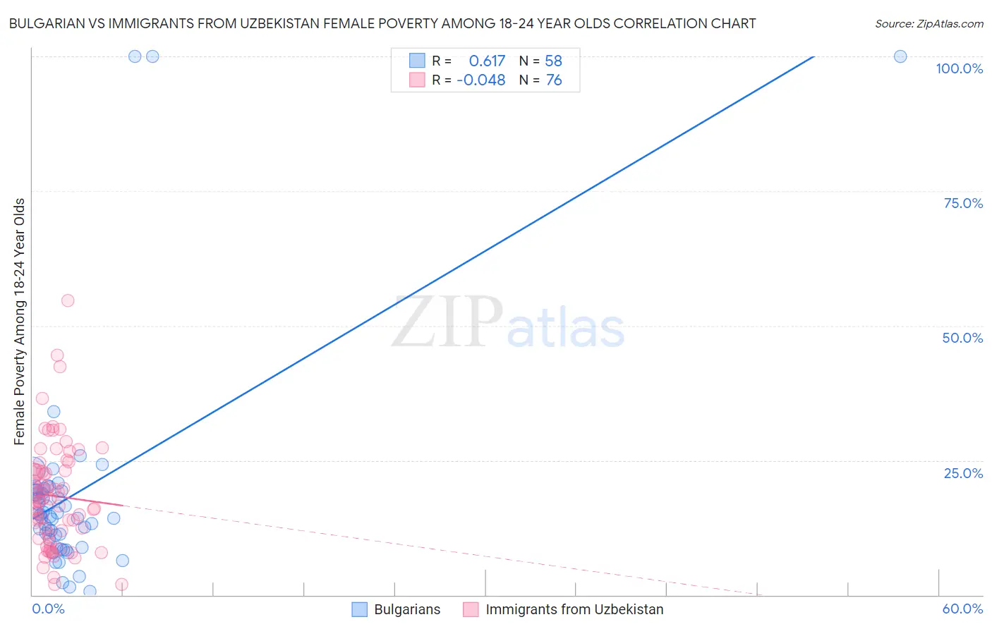 Bulgarian vs Immigrants from Uzbekistan Female Poverty Among 18-24 Year Olds