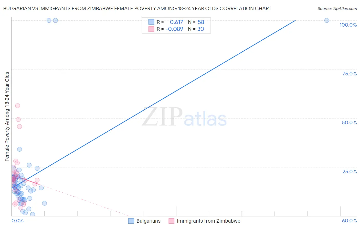 Bulgarian vs Immigrants from Zimbabwe Female Poverty Among 18-24 Year Olds