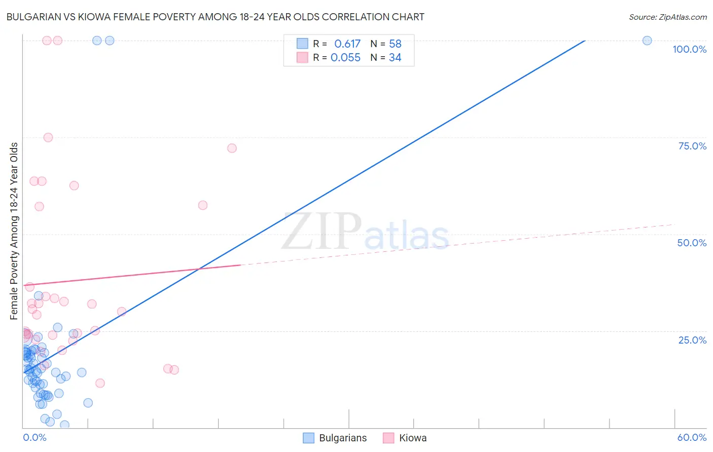 Bulgarian vs Kiowa Female Poverty Among 18-24 Year Olds