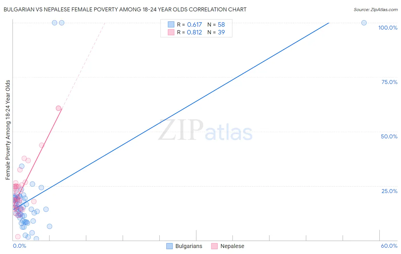 Bulgarian vs Nepalese Female Poverty Among 18-24 Year Olds