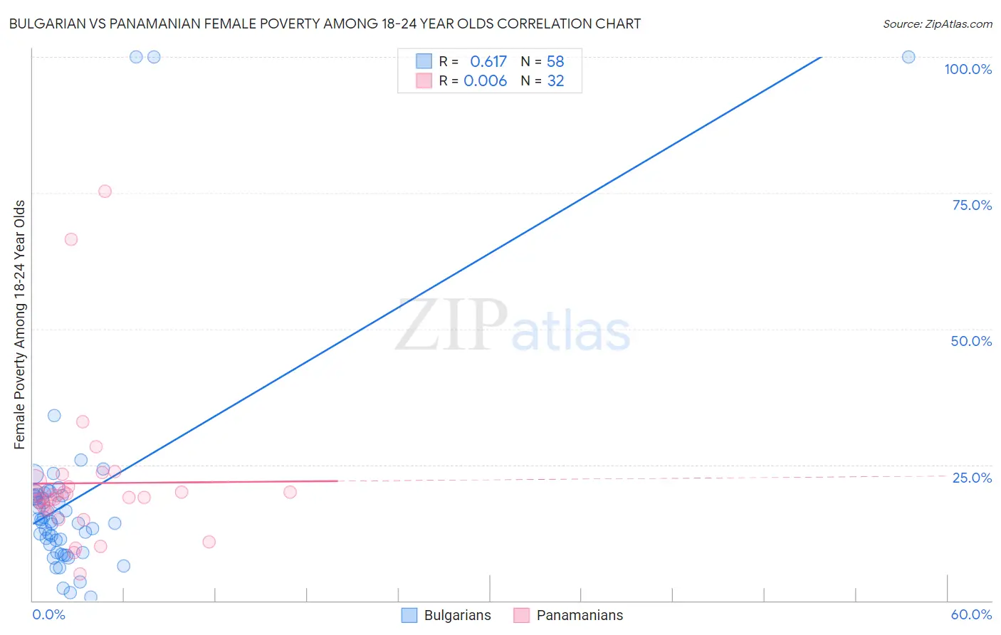 Bulgarian vs Panamanian Female Poverty Among 18-24 Year Olds