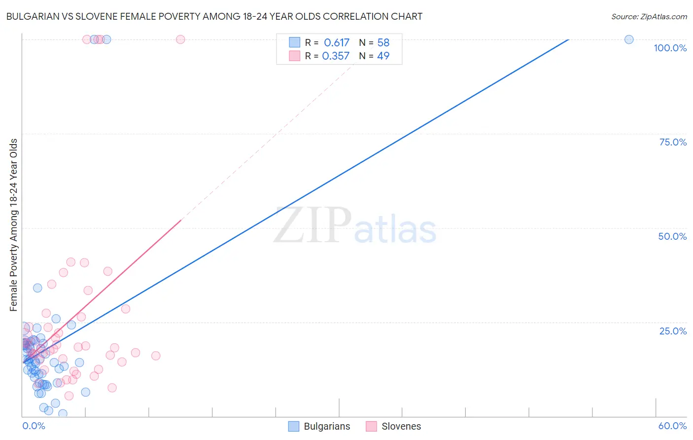 Bulgarian vs Slovene Female Poverty Among 18-24 Year Olds