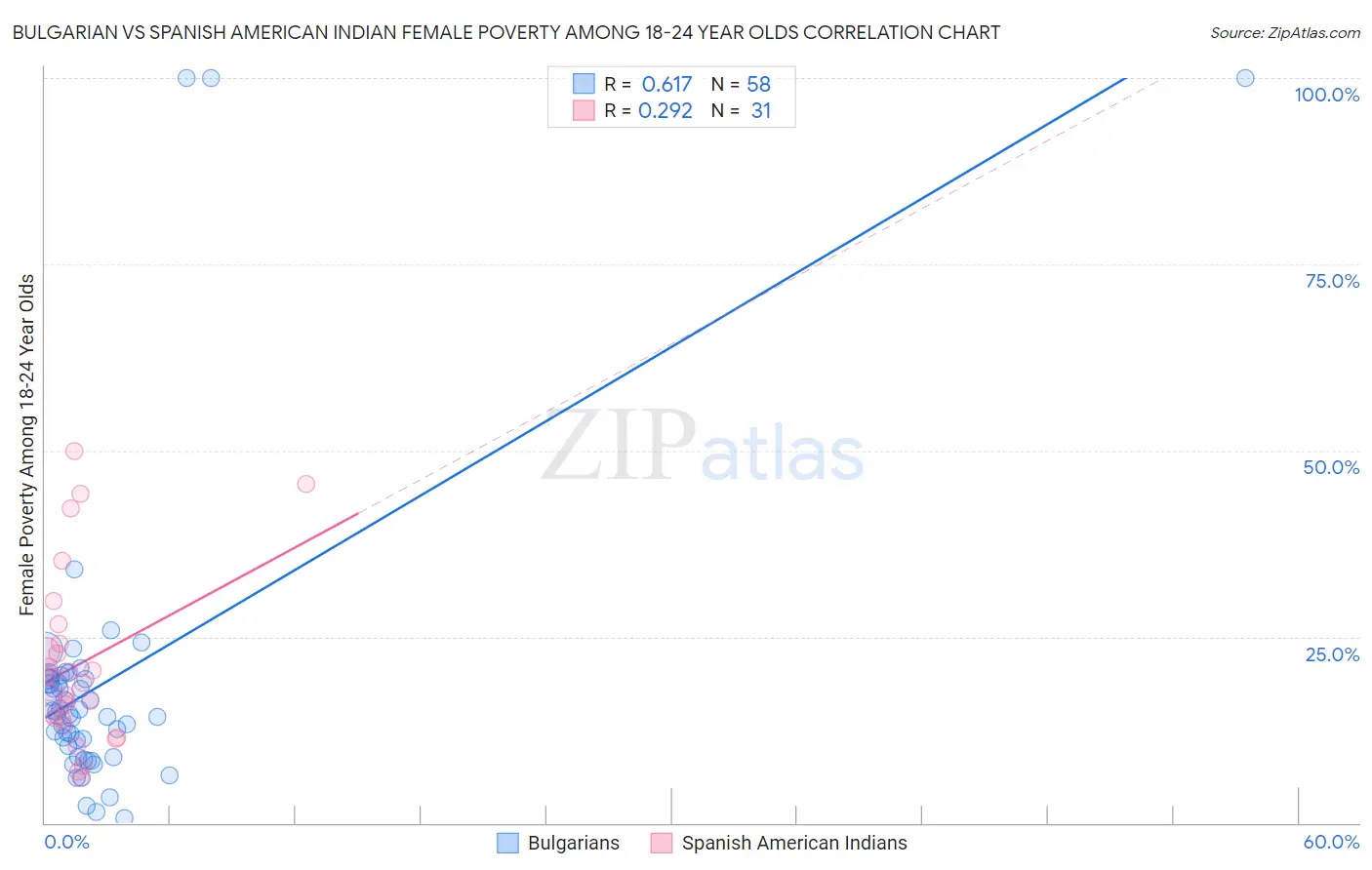 Bulgarian vs Spanish American Indian Female Poverty Among 18-24 Year Olds