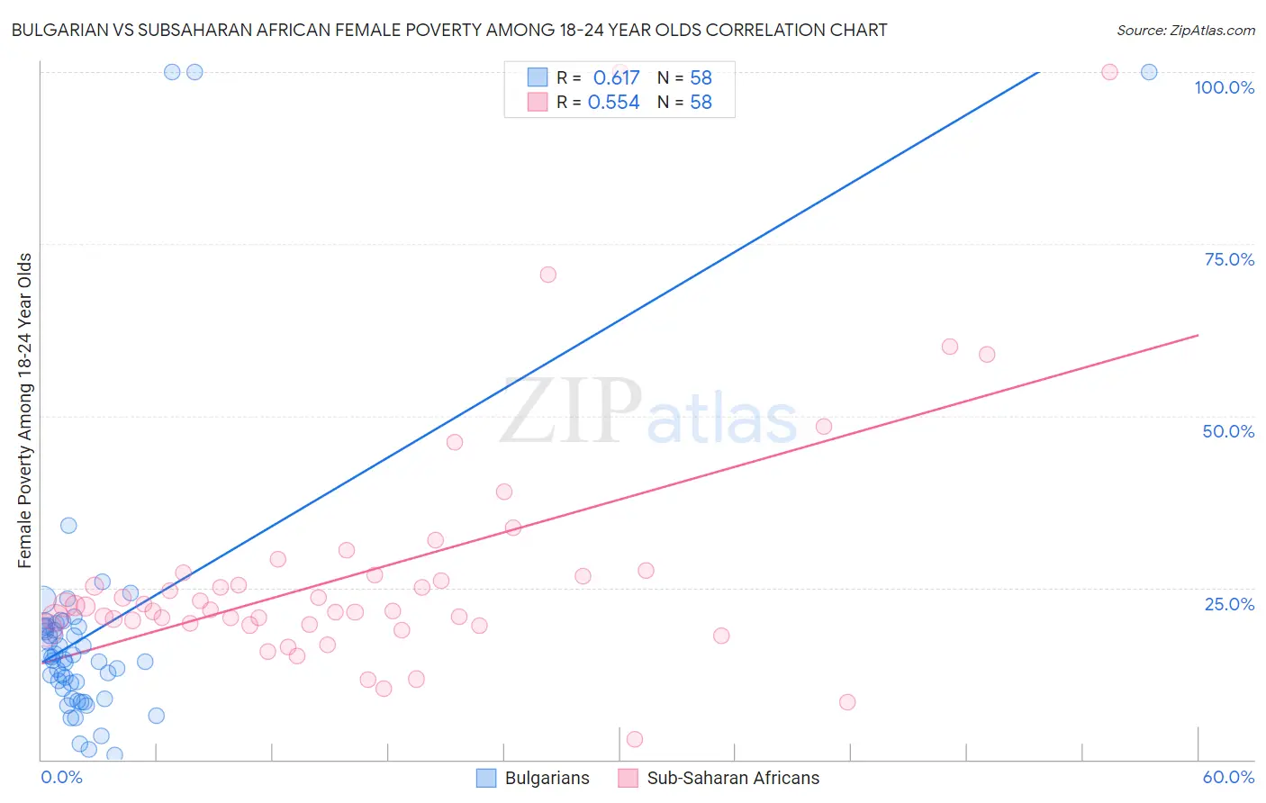 Bulgarian vs Subsaharan African Female Poverty Among 18-24 Year Olds