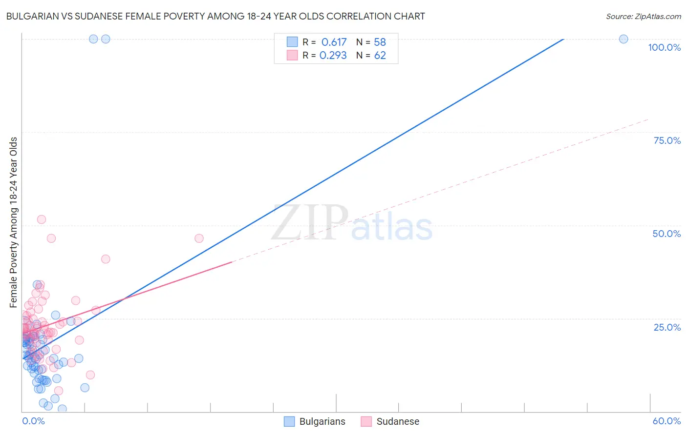 Bulgarian vs Sudanese Female Poverty Among 18-24 Year Olds