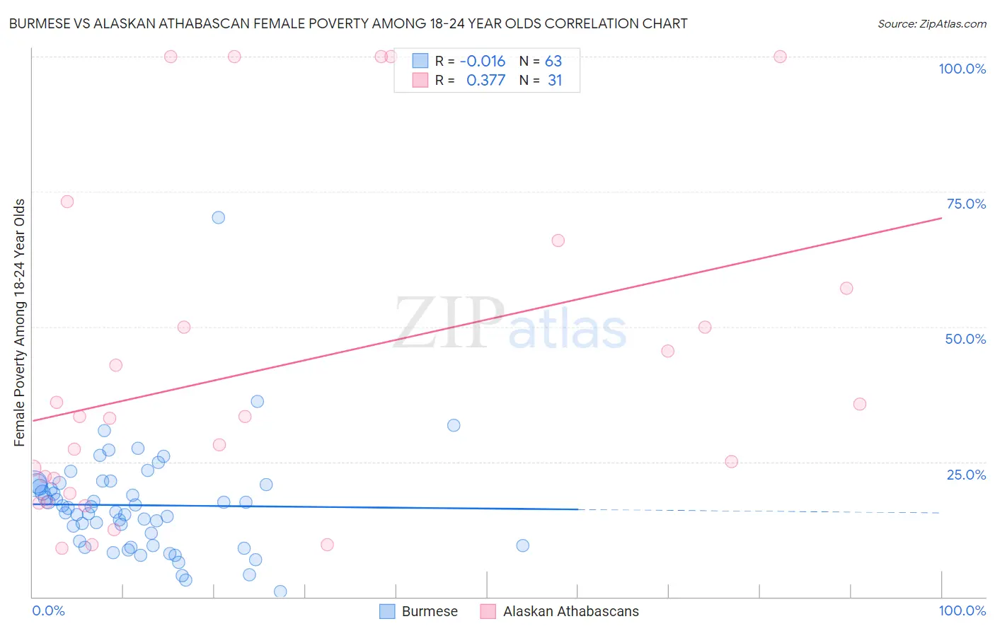 Burmese vs Alaskan Athabascan Female Poverty Among 18-24 Year Olds