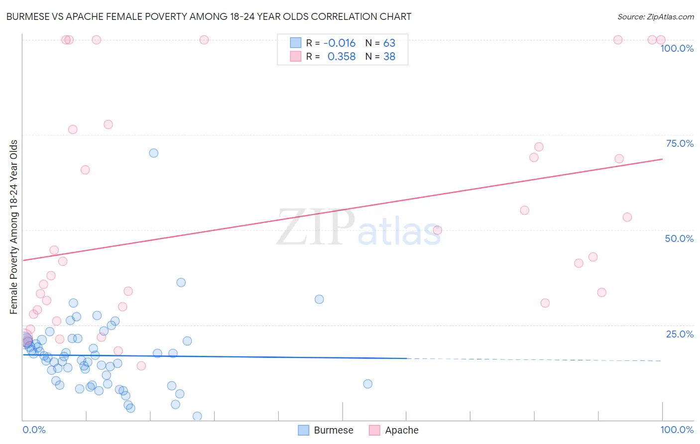Burmese vs Apache Female Poverty Among 18-24 Year Olds