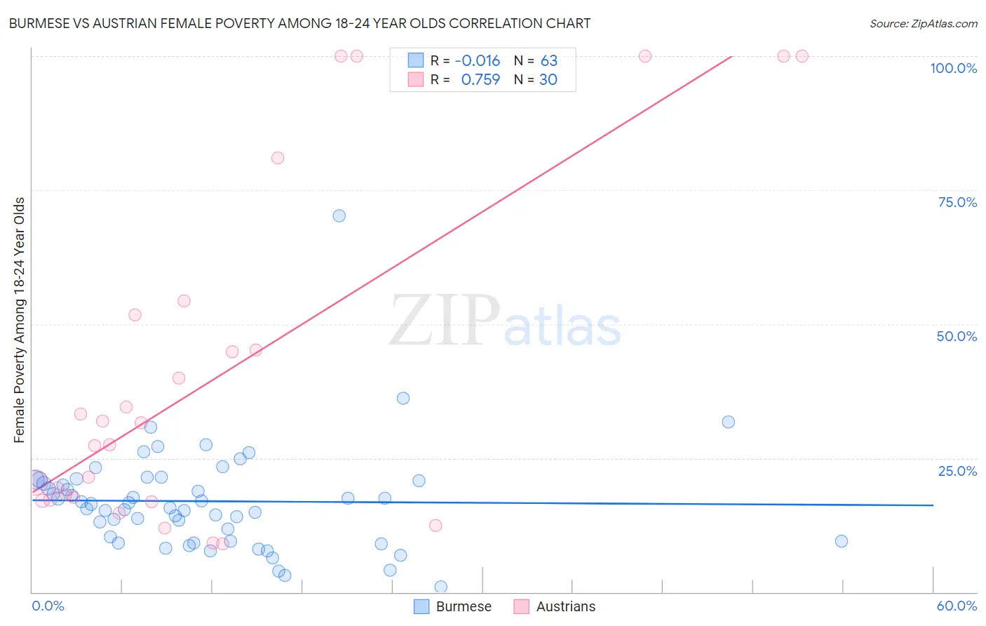 Burmese vs Austrian Female Poverty Among 18-24 Year Olds