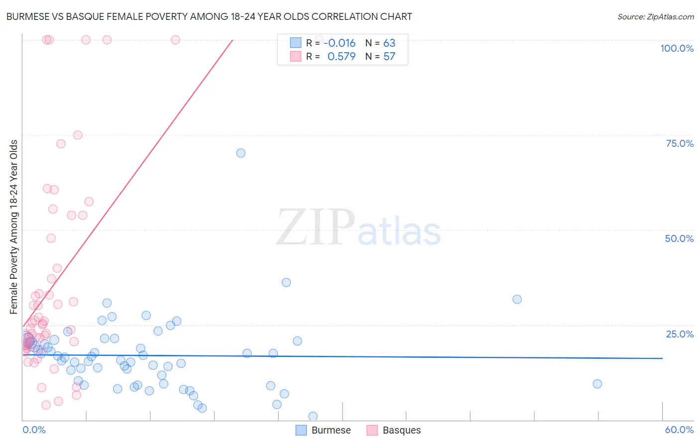 Burmese vs Basque Female Poverty Among 18-24 Year Olds