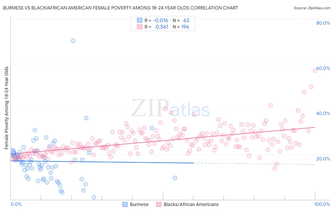 Burmese vs Black/African American Female Poverty Among 18-24 Year Olds