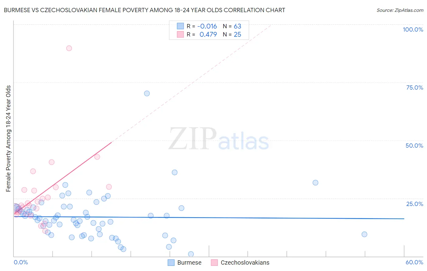 Burmese vs Czechoslovakian Female Poverty Among 18-24 Year Olds