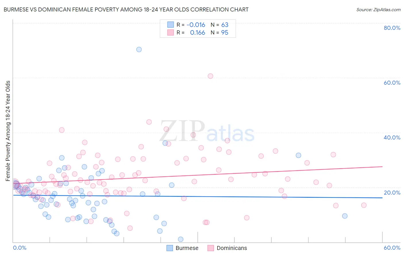 Burmese vs Dominican Female Poverty Among 18-24 Year Olds