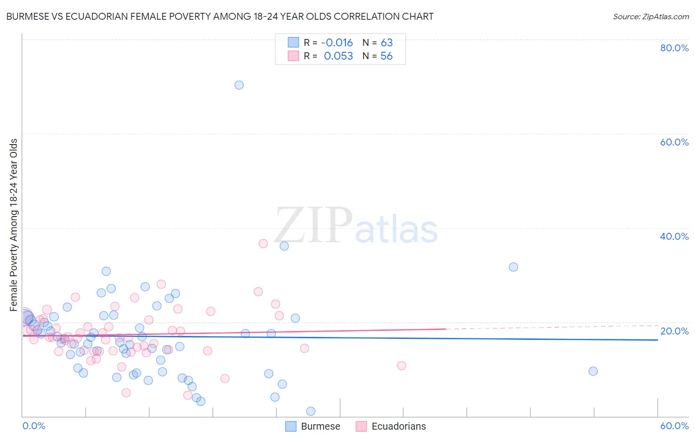 Burmese vs Ecuadorian Female Poverty Among 18-24 Year Olds