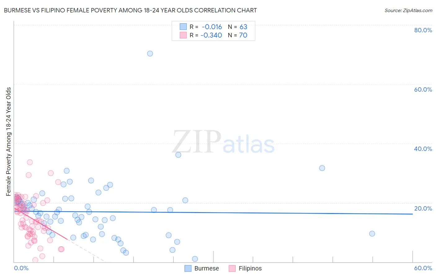 Burmese vs Filipino Female Poverty Among 18-24 Year Olds