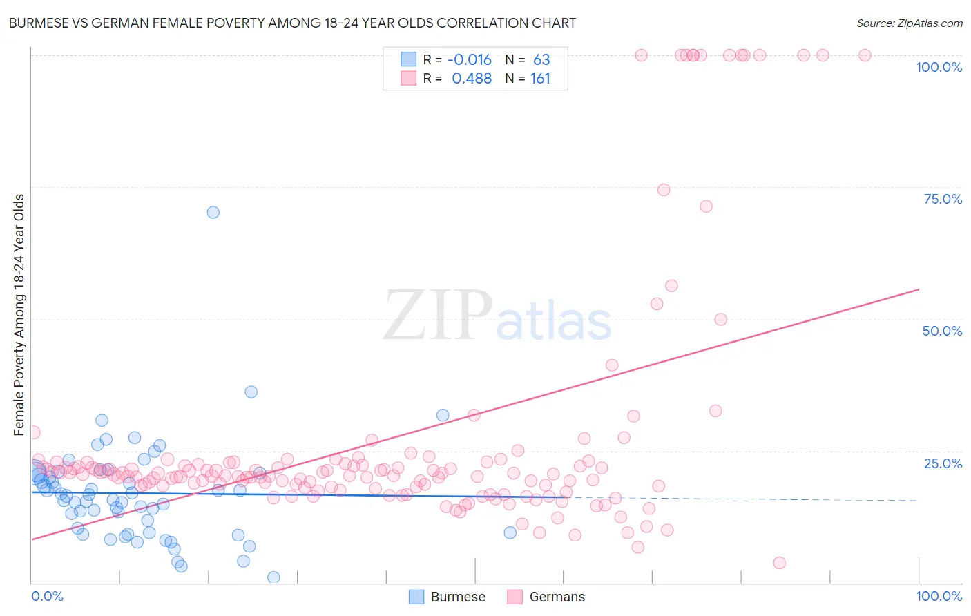 Burmese vs German Female Poverty Among 18-24 Year Olds