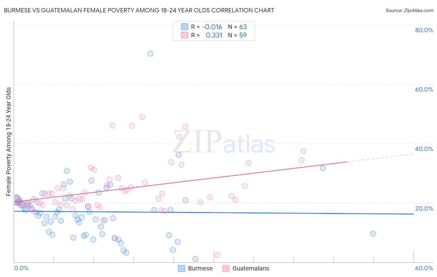 Burmese vs Guatemalan Female Poverty Among 18-24 Year Olds